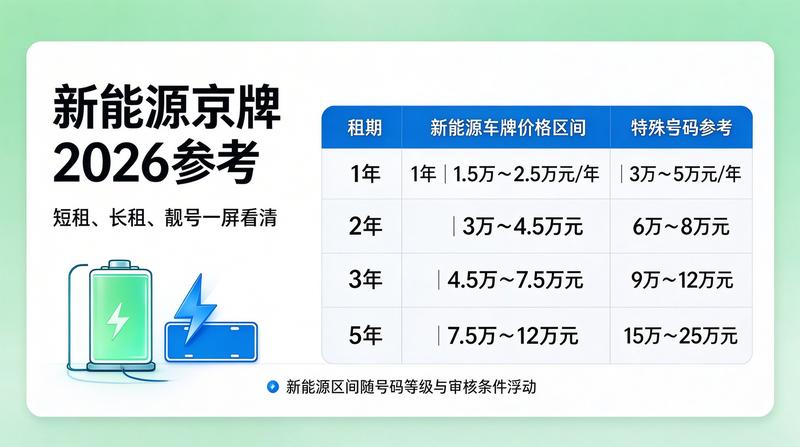 新能源汽车车牌租赁趋势